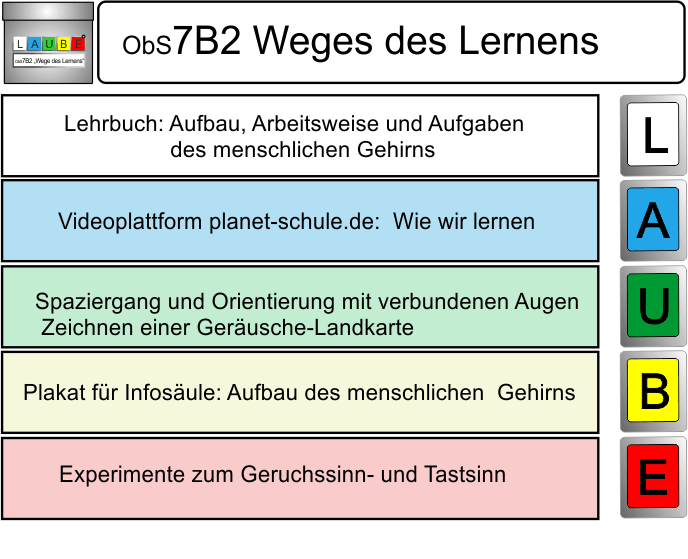 LAUBEBeispielB ObS7B2 Lernen 011115