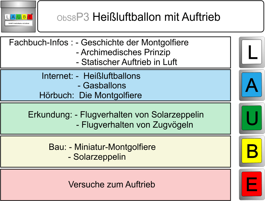 LAUBEBeispielB ObS8P7